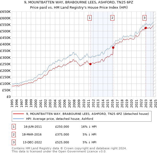 9, MOUNTBATTEN WAY, BRABOURNE LEES, ASHFORD, TN25 6PZ: Price paid vs HM Land Registry's House Price Index