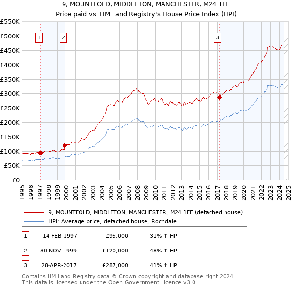 9, MOUNTFOLD, MIDDLETON, MANCHESTER, M24 1FE: Price paid vs HM Land Registry's House Price Index