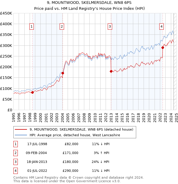 9, MOUNTWOOD, SKELMERSDALE, WN8 6PS: Price paid vs HM Land Registry's House Price Index