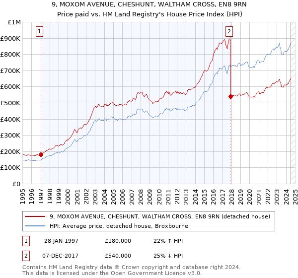 9, MOXOM AVENUE, CHESHUNT, WALTHAM CROSS, EN8 9RN: Price paid vs HM Land Registry's House Price Index