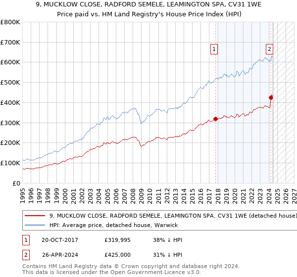 9, MUCKLOW CLOSE, RADFORD SEMELE, LEAMINGTON SPA, CV31 1WE: Price paid vs HM Land Registry's House Price Index