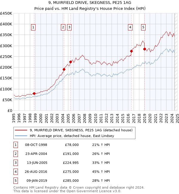 9, MUIRFIELD DRIVE, SKEGNESS, PE25 1AG: Price paid vs HM Land Registry's House Price Index