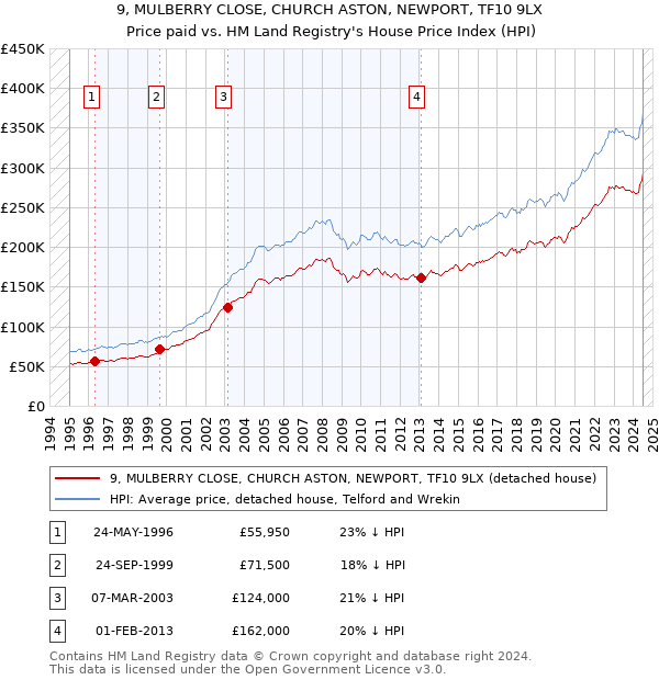 9, MULBERRY CLOSE, CHURCH ASTON, NEWPORT, TF10 9LX: Price paid vs HM Land Registry's House Price Index