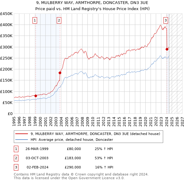 9, MULBERRY WAY, ARMTHORPE, DONCASTER, DN3 3UE: Price paid vs HM Land Registry's House Price Index