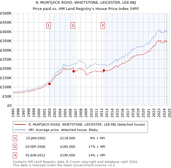 9, MUNTJACK ROAD, WHETSTONE, LEICESTER, LE8 6BJ: Price paid vs HM Land Registry's House Price Index