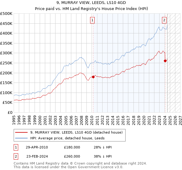 9, MURRAY VIEW, LEEDS, LS10 4GD: Price paid vs HM Land Registry's House Price Index