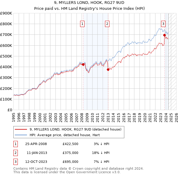 9, MYLLERS LOND, HOOK, RG27 9UD: Price paid vs HM Land Registry's House Price Index