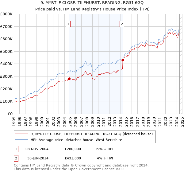 9, MYRTLE CLOSE, TILEHURST, READING, RG31 6GQ: Price paid vs HM Land Registry's House Price Index