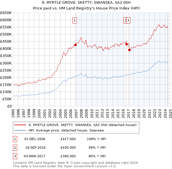 9, MYRTLE GROVE, SKETTY, SWANSEA, SA2 0SH: Price paid vs HM Land Registry's House Price Index