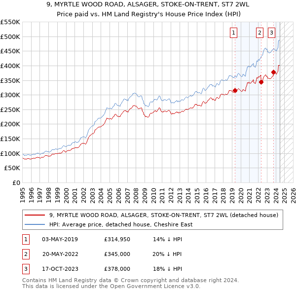 9, MYRTLE WOOD ROAD, ALSAGER, STOKE-ON-TRENT, ST7 2WL: Price paid vs HM Land Registry's House Price Index