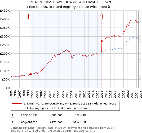 9, NANT ROAD, BWLCHGWYN, WREXHAM, LL11 5YN: Price paid vs HM Land Registry's House Price Index