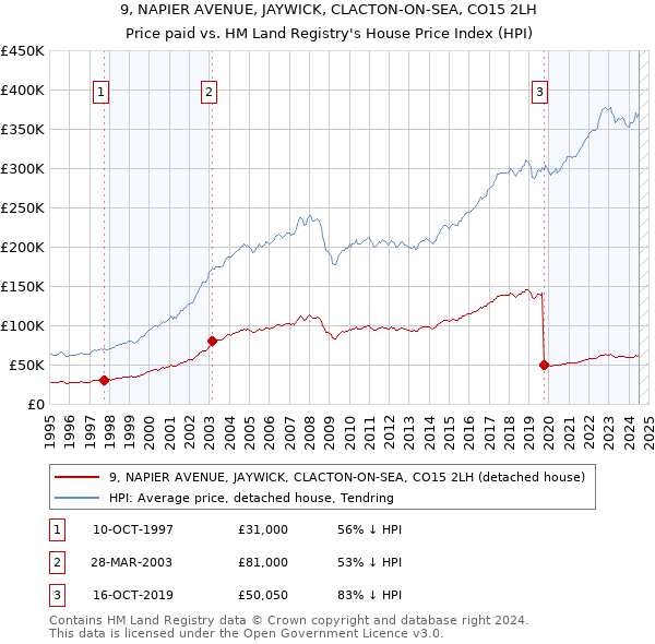 9, NAPIER AVENUE, JAYWICK, CLACTON-ON-SEA, CO15 2LH: Price paid vs HM Land Registry's House Price Index