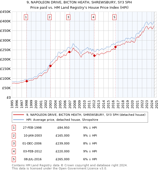 9, NAPOLEON DRIVE, BICTON HEATH, SHREWSBURY, SY3 5PH: Price paid vs HM Land Registry's House Price Index