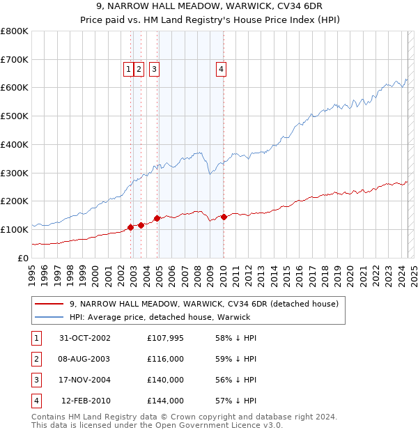 9, NARROW HALL MEADOW, WARWICK, CV34 6DR: Price paid vs HM Land Registry's House Price Index