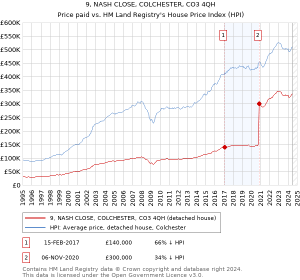 9, NASH CLOSE, COLCHESTER, CO3 4QH: Price paid vs HM Land Registry's House Price Index