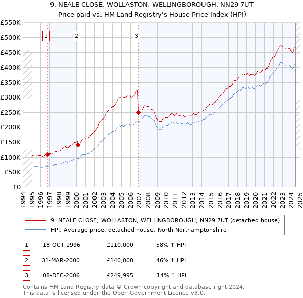 9, NEALE CLOSE, WOLLASTON, WELLINGBOROUGH, NN29 7UT: Price paid vs HM Land Registry's House Price Index