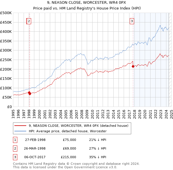 9, NEASON CLOSE, WORCESTER, WR4 0PX: Price paid vs HM Land Registry's House Price Index