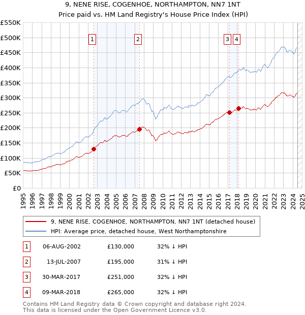 9, NENE RISE, COGENHOE, NORTHAMPTON, NN7 1NT: Price paid vs HM Land Registry's House Price Index