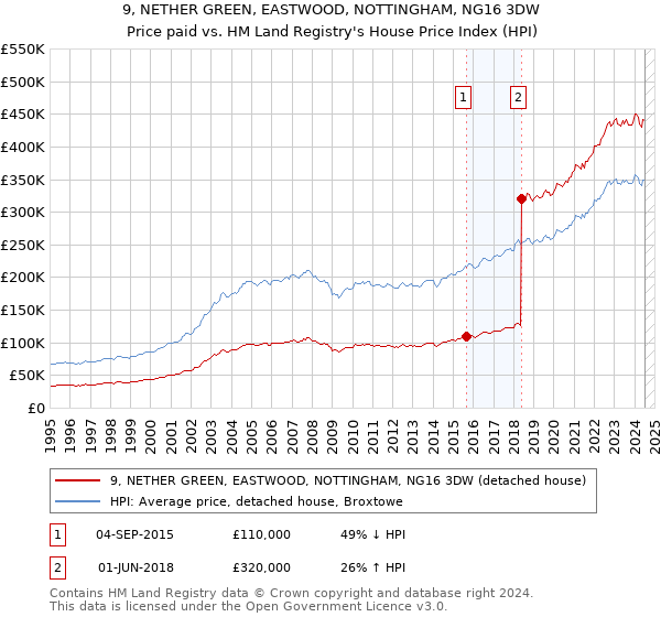 9, NETHER GREEN, EASTWOOD, NOTTINGHAM, NG16 3DW: Price paid vs HM Land Registry's House Price Index