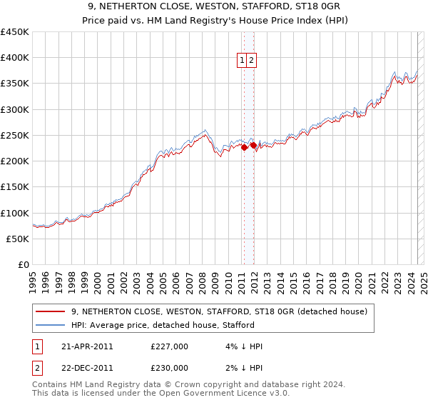 9, NETHERTON CLOSE, WESTON, STAFFORD, ST18 0GR: Price paid vs HM Land Registry's House Price Index