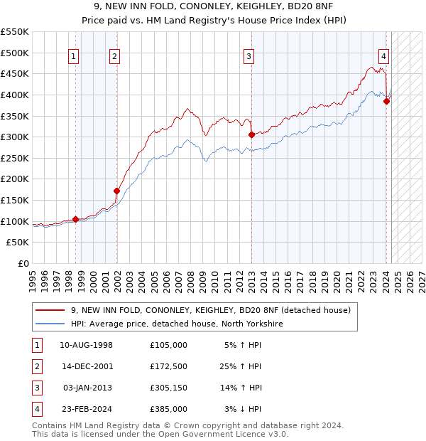 9, NEW INN FOLD, CONONLEY, KEIGHLEY, BD20 8NF: Price paid vs HM Land Registry's House Price Index