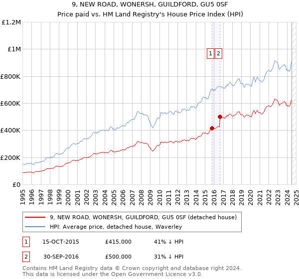 9, NEW ROAD, WONERSH, GUILDFORD, GU5 0SF: Price paid vs HM Land Registry's House Price Index