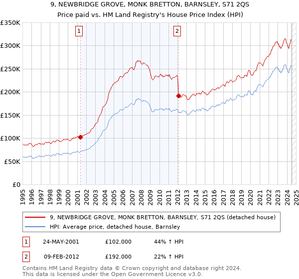 9, NEWBRIDGE GROVE, MONK BRETTON, BARNSLEY, S71 2QS: Price paid vs HM Land Registry's House Price Index