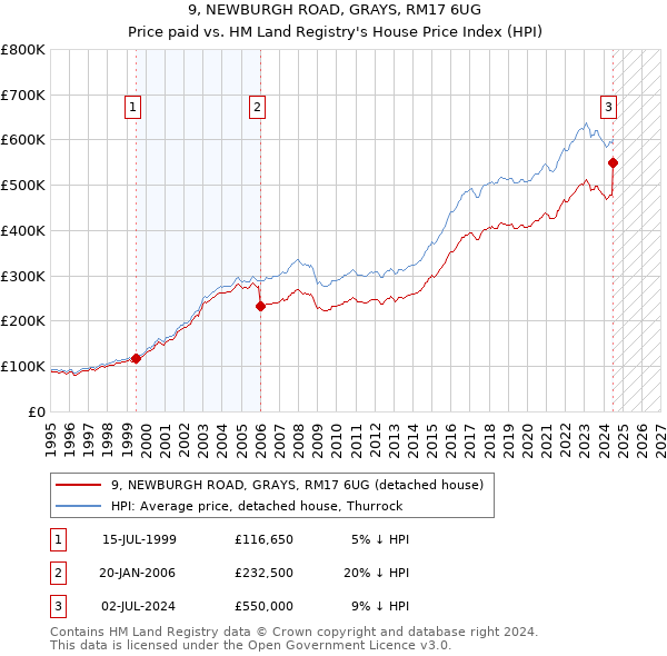 9, NEWBURGH ROAD, GRAYS, RM17 6UG: Price paid vs HM Land Registry's House Price Index