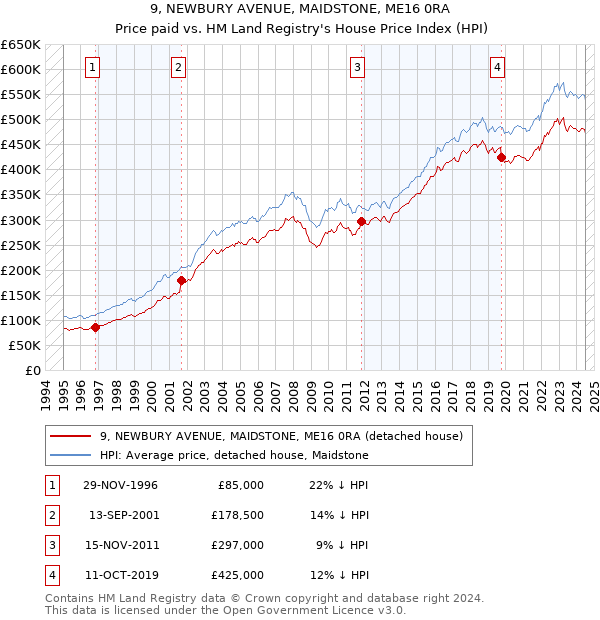 9, NEWBURY AVENUE, MAIDSTONE, ME16 0RA: Price paid vs HM Land Registry's House Price Index