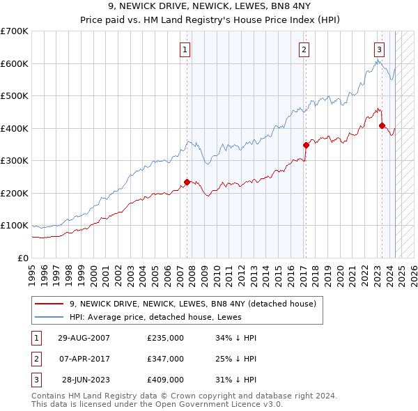 9, NEWICK DRIVE, NEWICK, LEWES, BN8 4NY: Price paid vs HM Land Registry's House Price Index