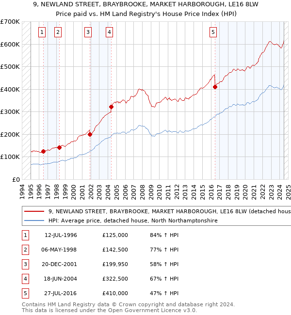 9, NEWLAND STREET, BRAYBROOKE, MARKET HARBOROUGH, LE16 8LW: Price paid vs HM Land Registry's House Price Index