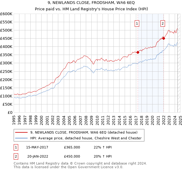 9, NEWLANDS CLOSE, FRODSHAM, WA6 6EQ: Price paid vs HM Land Registry's House Price Index