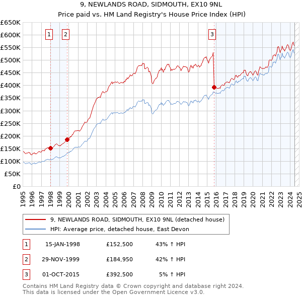 9, NEWLANDS ROAD, SIDMOUTH, EX10 9NL: Price paid vs HM Land Registry's House Price Index