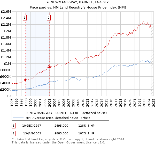 9, NEWMANS WAY, BARNET, EN4 0LP: Price paid vs HM Land Registry's House Price Index