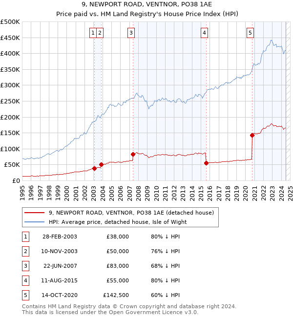 9, NEWPORT ROAD, VENTNOR, PO38 1AE: Price paid vs HM Land Registry's House Price Index