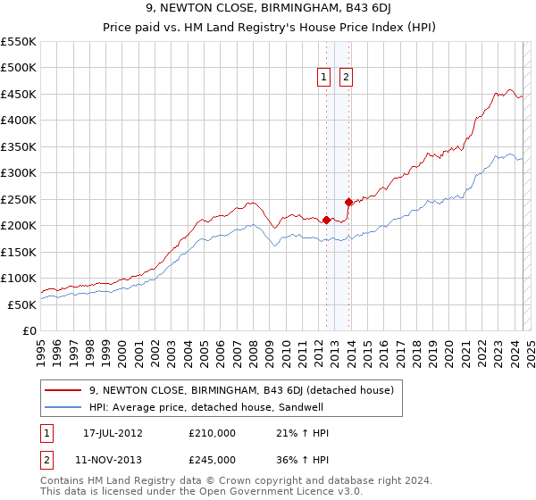 9, NEWTON CLOSE, BIRMINGHAM, B43 6DJ: Price paid vs HM Land Registry's House Price Index