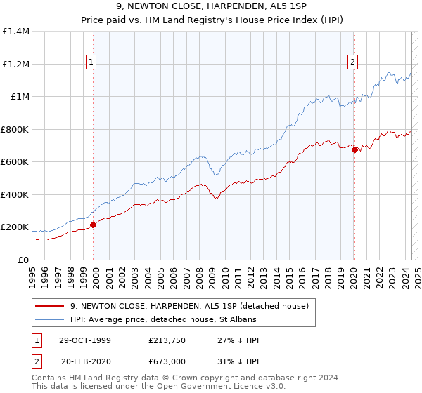 9, NEWTON CLOSE, HARPENDEN, AL5 1SP: Price paid vs HM Land Registry's House Price Index