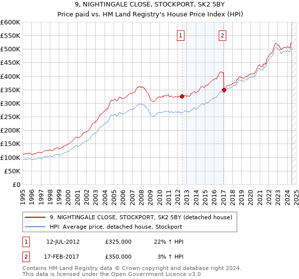 9, NIGHTINGALE CLOSE, STOCKPORT, SK2 5BY: Price paid vs HM Land Registry's House Price Index