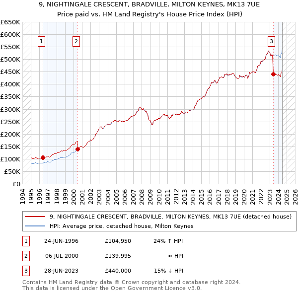 9, NIGHTINGALE CRESCENT, BRADVILLE, MILTON KEYNES, MK13 7UE: Price paid vs HM Land Registry's House Price Index