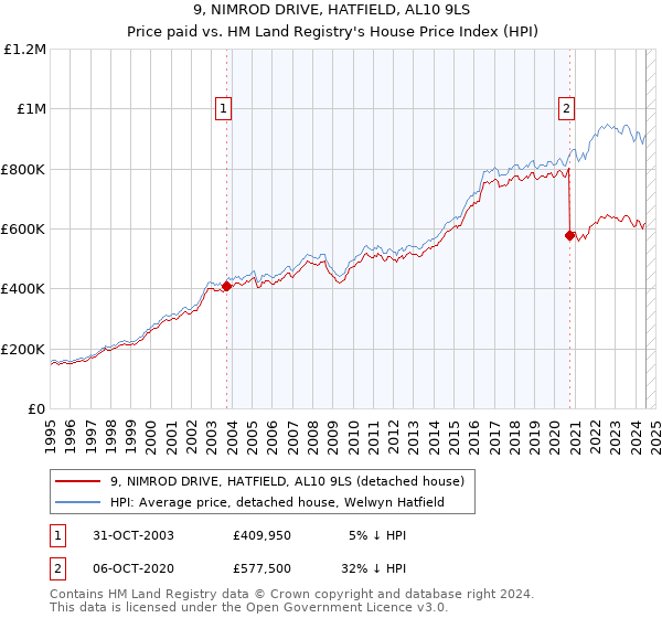 9, NIMROD DRIVE, HATFIELD, AL10 9LS: Price paid vs HM Land Registry's House Price Index