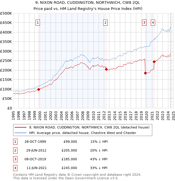 9, NIXON ROAD, CUDDINGTON, NORTHWICH, CW8 2QL: Price paid vs HM Land Registry's House Price Index