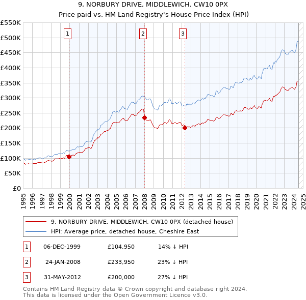 9, NORBURY DRIVE, MIDDLEWICH, CW10 0PX: Price paid vs HM Land Registry's House Price Index