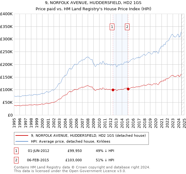 9, NORFOLK AVENUE, HUDDERSFIELD, HD2 1GS: Price paid vs HM Land Registry's House Price Index