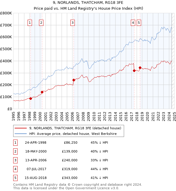 9, NORLANDS, THATCHAM, RG18 3FE: Price paid vs HM Land Registry's House Price Index