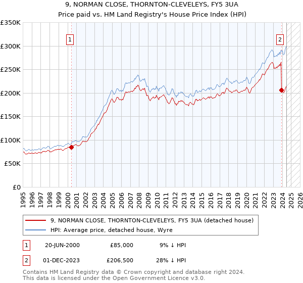 9, NORMAN CLOSE, THORNTON-CLEVELEYS, FY5 3UA: Price paid vs HM Land Registry's House Price Index