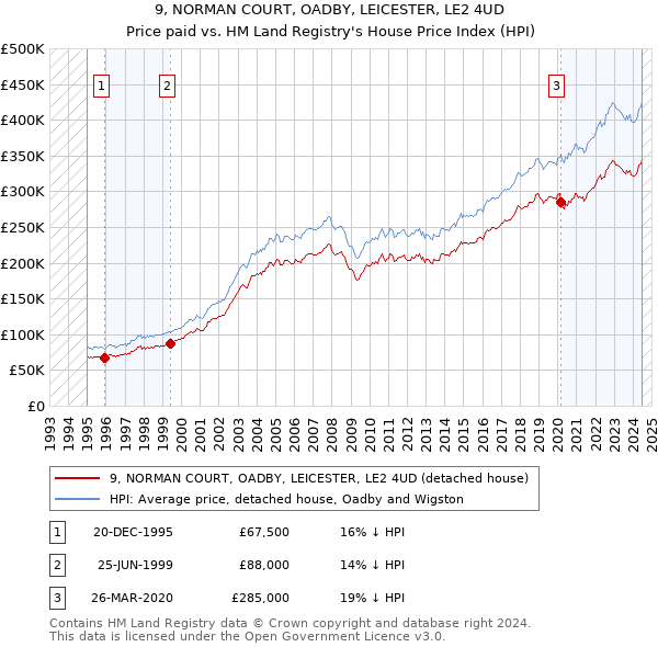 9, NORMAN COURT, OADBY, LEICESTER, LE2 4UD: Price paid vs HM Land Registry's House Price Index