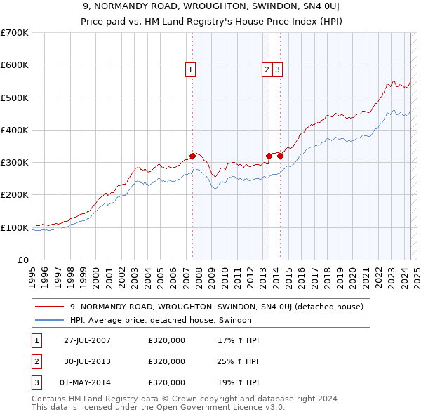 9, NORMANDY ROAD, WROUGHTON, SWINDON, SN4 0UJ: Price paid vs HM Land Registry's House Price Index