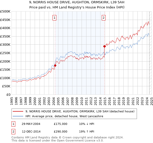 9, NORRIS HOUSE DRIVE, AUGHTON, ORMSKIRK, L39 5AH: Price paid vs HM Land Registry's House Price Index