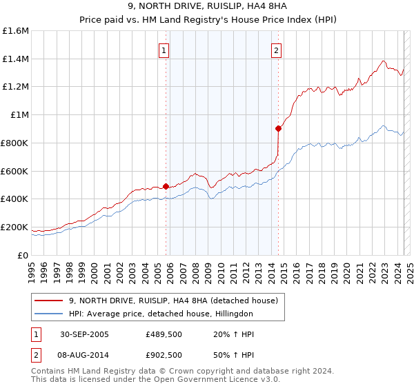 9, NORTH DRIVE, RUISLIP, HA4 8HA: Price paid vs HM Land Registry's House Price Index