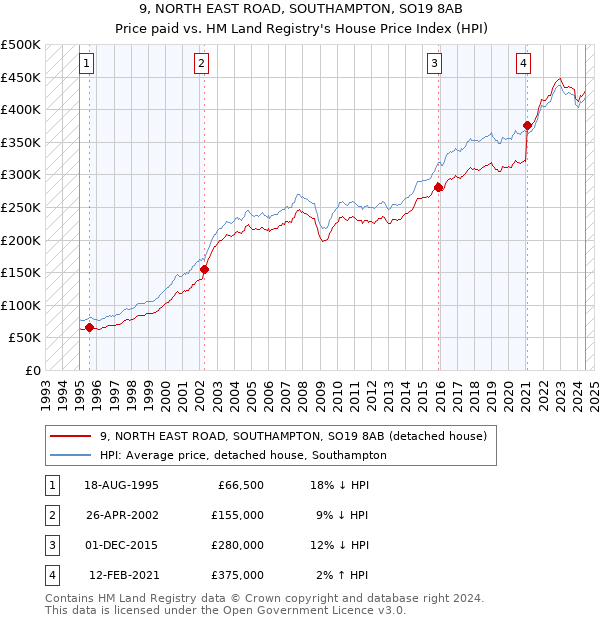 9, NORTH EAST ROAD, SOUTHAMPTON, SO19 8AB: Price paid vs HM Land Registry's House Price Index